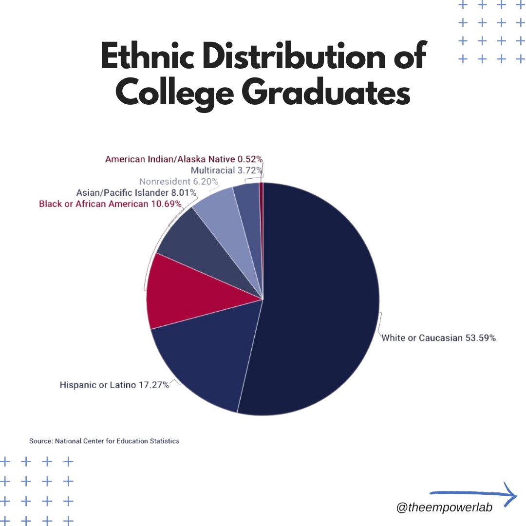 Exploring College Graduation Trends 📊

Delve into this data collected in 2022! (source: educationdata.org)

Let’s work towards a future where every student has equal opportunities to succeed!

#HigherEd #BIPOCGradRates #EquityInEducation #DEI #DEImatters #DEIisNecessary