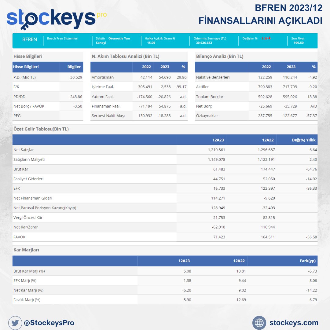 BFREN 2023/12 FİNANSALLARINI AÇIKLADI DETAYLAR : stockeys.com/Hisse/HisseHiz… #bilanço #hisse #hissesenedi #finansal #BFREN