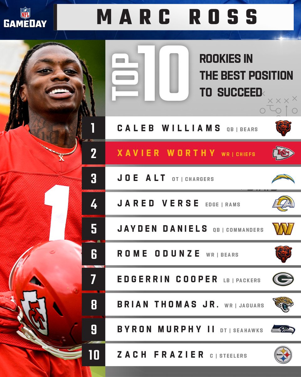 Which rookie do you think is in the best position to succeed? 🤔 📝: nfl.com/ross