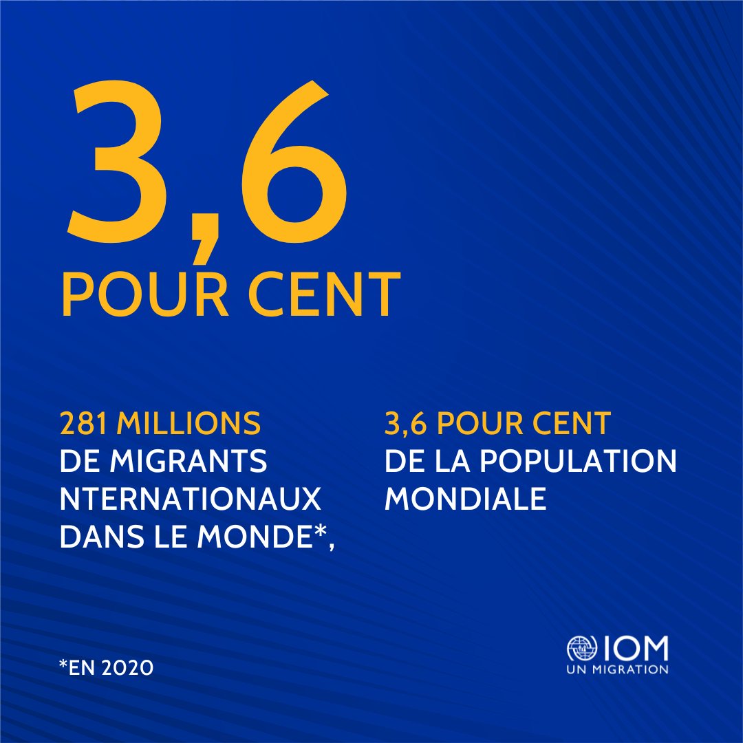 Le nombre de migrants internationaux dans le monde est passé de 150 millions en 2000 à 281 millions en 2020. L'@ONUMigration révèle des changements importants dans les schémas migratoires mondiaux.➡️ iom.int/fr/news/le-rap…