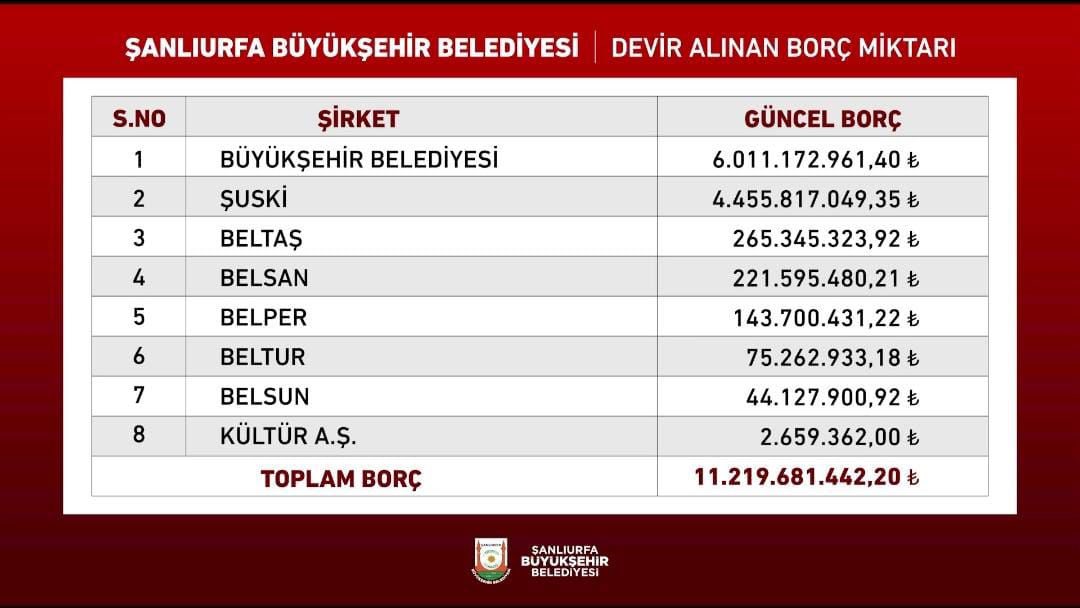 Şanlıurfa büyükşehir belediyesi 
Devir alınan Borç Miktarı