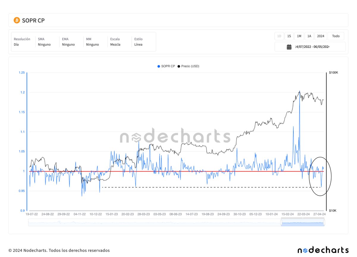 Desde una situación de perdidas realizadas que no veíamos desde diciembre en #Bitcoin , a superar en apenas 2 días la barrera de la unidad. 📊 Nos posicionamos de nuevo en niveles de ganancias realizadas para la cohorte CP #BTC