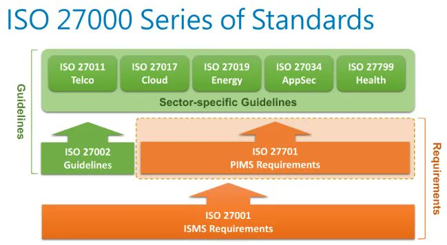🔒 Thrilled to announce my latest Medium article diving into the latest updates to the ISO 27000 series! 

#InformationSecurity #ISO27000 #Cybersecurity #PrivacyManagement #Governance #MediumArticle #LinkedInPost #ISMS #PIMS #BCMS #Compliance #ISO #Standards