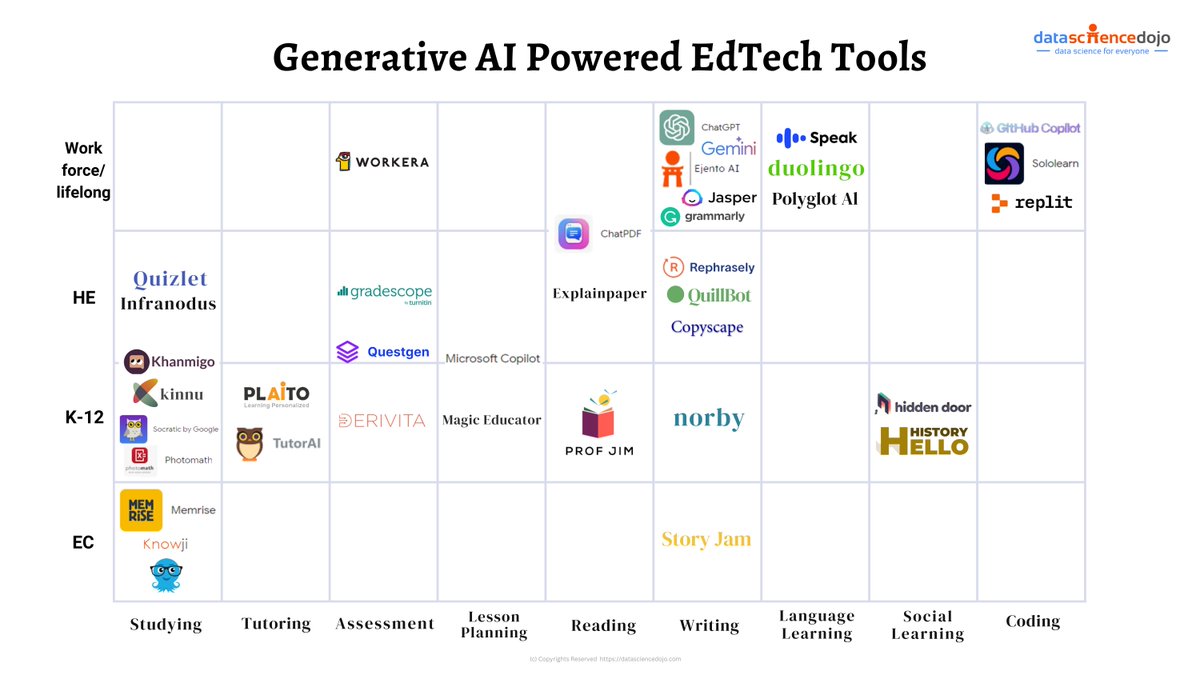Generative AI will impact the education system as a whole whereby the lives of students, teachers, administrators, and course creators will be affected. Learn more about the impact of generative AI on education: hubs.la/Q02wrqqy0