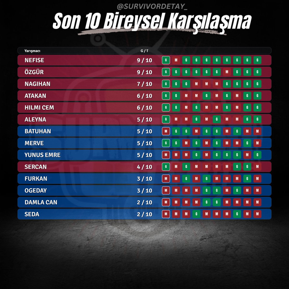 Son 10 Karşılaşma Form Durumu

🏆🟥 Nefise
🏆🟥 Özgür

#SurvivorAllStar #SurvivorAllStar2024 #Survivor2024AllStar #Survivor2024 #Survivor #survivorekstra #SurvivorTürkiye