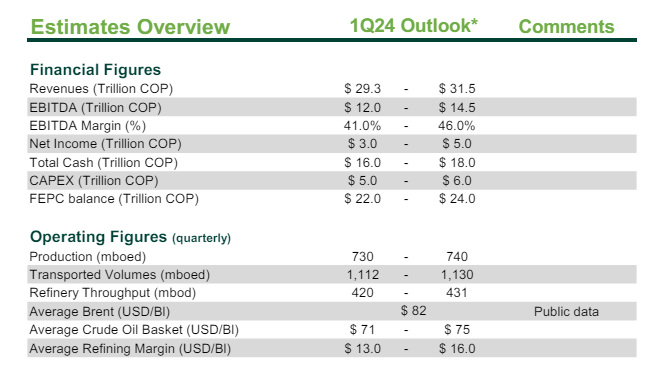 Buena actualización financiera y operativa de $EC previa a su Q1, que debería ir muy en línea con Q4 🛢️#OOTT