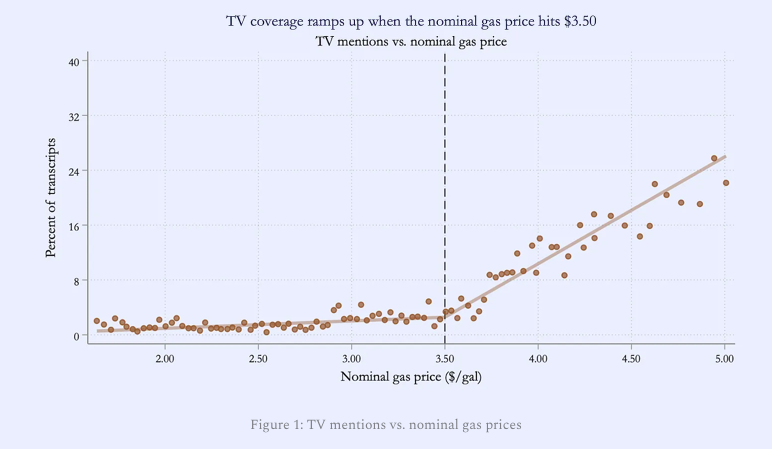 This is a very striking 'hockey stick' graph. TV coverage starts rising when gas price hits around $3.50. briefingbook.info/p/bad-news-bia…