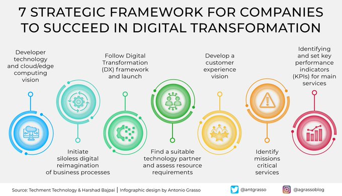 Two heads are better than one, which is valid in any case where it is necessary to structure a strategy, as in the case of Digital Business Transformation, a ubiquitous topic where an external opinion helps to frame the path better. RT @antgrasso