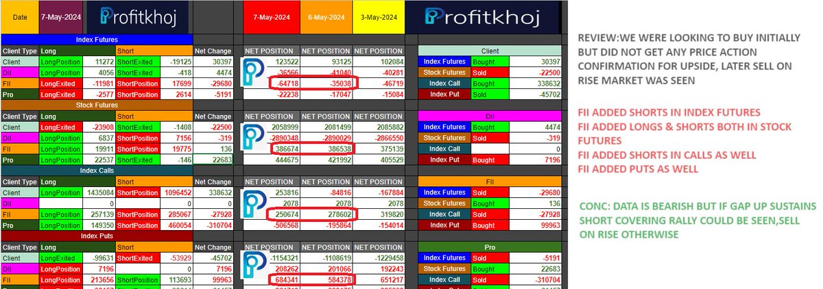 #niftyOptions  , #finnifty    and #BankNiftyOptions   EOD Market data analysis and prediction for 8-MAY- 2024 #TRADINGTIPS #optionbuying #OptionsTrading #Optionselling #OptionChain #fno #futurestrading #nifty50