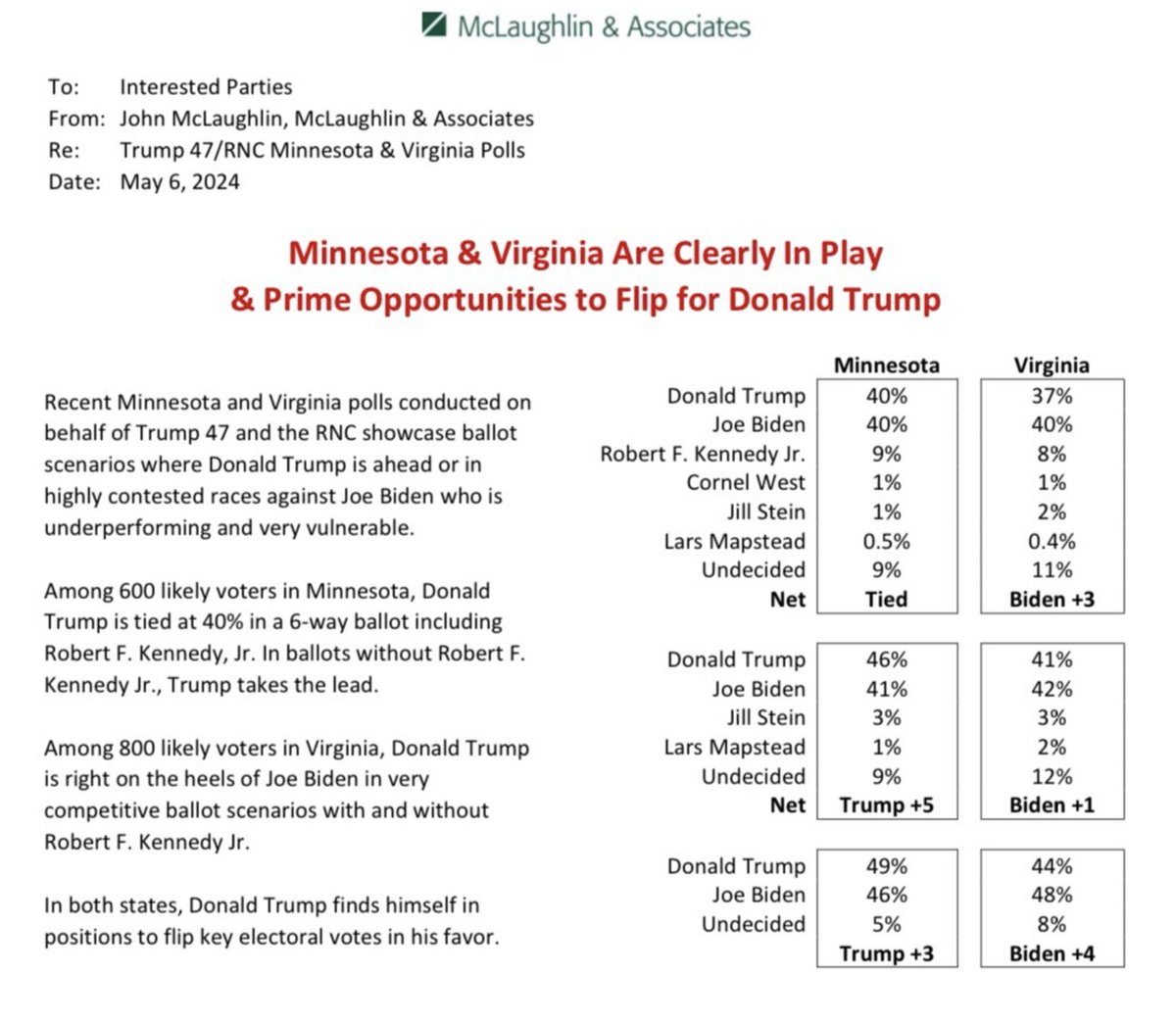 In case you were wondering why Biden had @realDonaldTrump arrested, new poll just came out. Shows Trump + Biden TIED in Minnesota. Minnesota hasn’t gone red since 1972. Biden knows he can’t beat Trump fair and square so he is using his Justice Department to try to take him out.