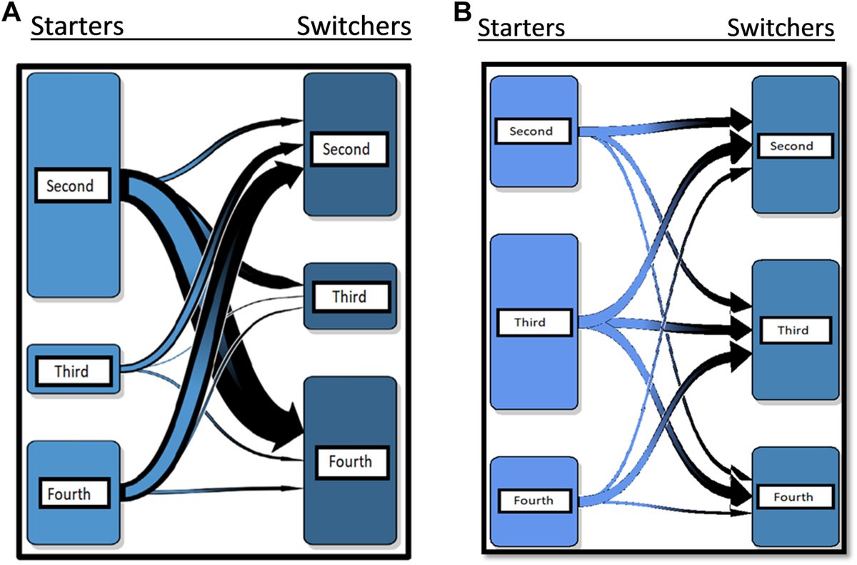 In this intriguing cohort study from 🇩🇰 & the🇳🇱, investigators looked at rates of #VTE in ♀️ starting on combined oral #contraceptives vs. those switching COC In both countries, #VTE rates were higher in switchers vs. starters within the 1st 3 mos! Read: rpthjournal.org/article/S2475-…