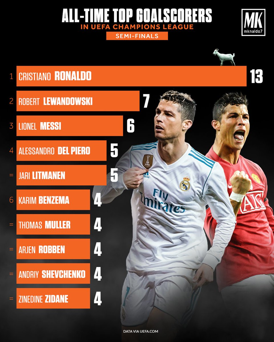 تبدو إحصائيات كريستيانو رونالدو في دوري أبطال أوروبا أكثر جنونًا وجنونًا مع مرور كل عام. 🐐