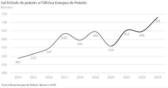 @Esquerra_ERC @gencat (9) El nombre de #patents europees a Catalunya s’ha enfilat fins arribar a les 731 el 2023, més del doble per habitant que la mitjana espanyola. A més, el 2023 Catalunya ha assolit per primera vegada la categoria de “regió innovadora forta a Europa”.