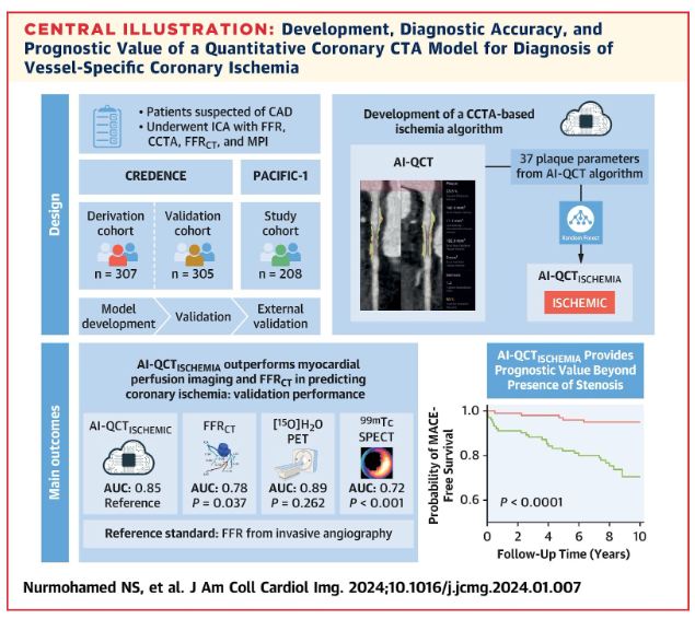 Derivation and Validation of Cleerly ISCHEMIA. Congratulations to @NickNurmohamed, Ibrahim Danad, @AChoiHeart, Jim Min and @ARrosendael for their groundbreaking manuscript published recently in JACC Imaging (jacc.org/doi/10.1016/j.…) #YesCCT