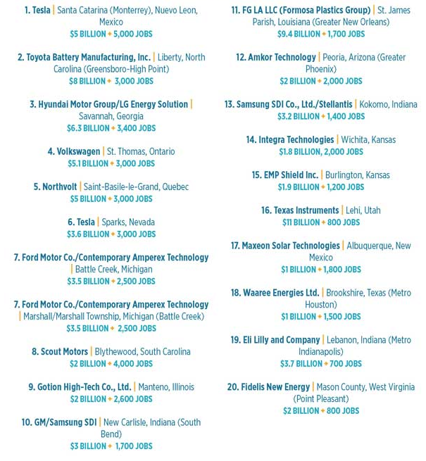 New Mexico's deal with Maxeon ranked among the top deals in North America! thecentersquare.com/new_mexico/art… #NMEcon