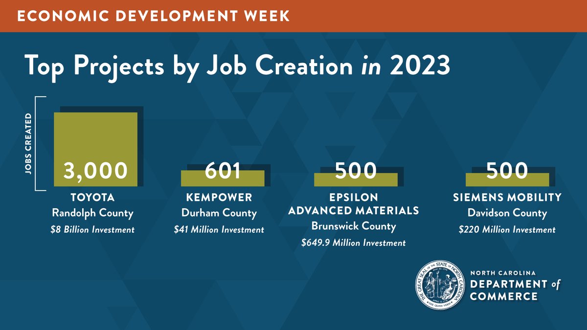 2023 was a strong year for #EconDev in NC. Four companies (@Toyota, @KempowerOyj, @EpsilonGraphite, and @SiemensMobility) topped last year's totals in both investments + jobs created. More: bit.ly/3TBfuNz #EconDevWeekNC #RuralDev #CleanEnergyDev