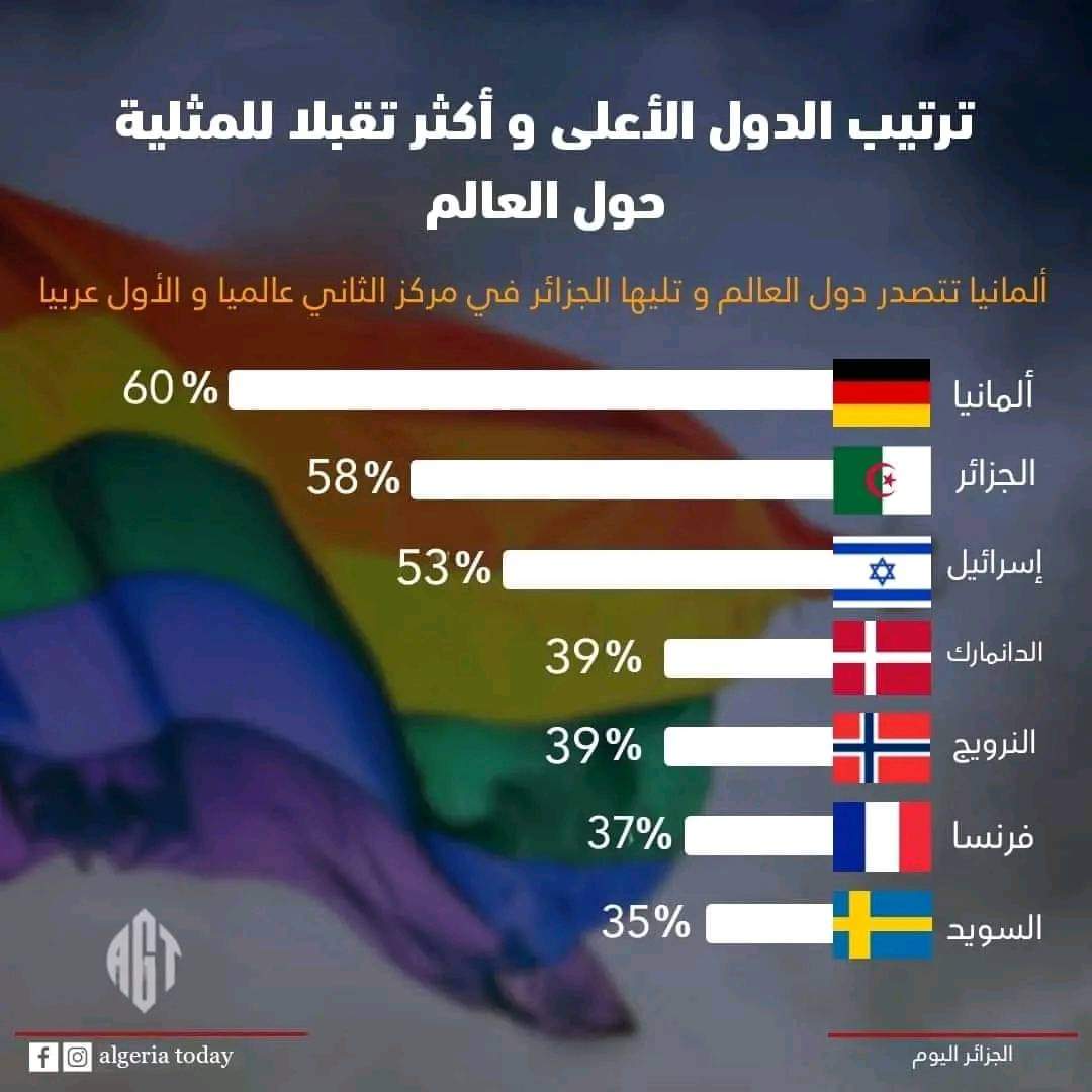 من هو صاحب مقولة ماعنديش رجال في البلاد ؟؟؟
انظروا الى المركز الذي تحتله 🇩🇿