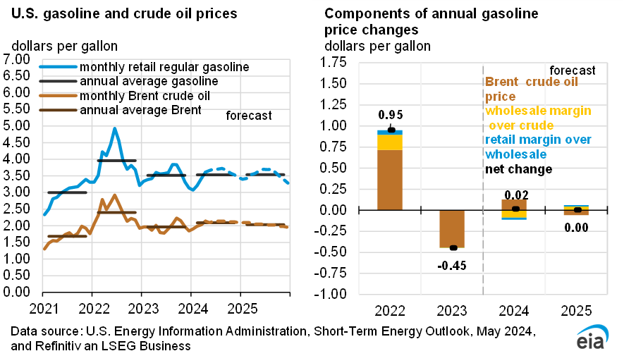 We expect U.S. retail #gasoline prices will average near $3.70 per gallon from April through September, similar to prices during the same period last year. 

eia.gov/outlooks/steo/… 
#gasprices #STEO