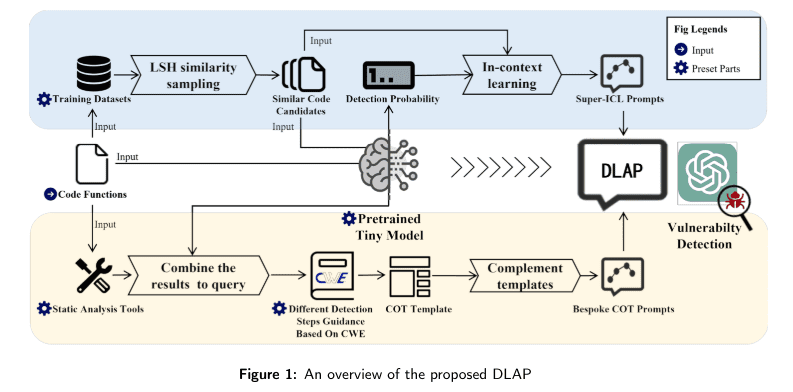 MultiplatformAI's tweet photo. DLAP: Redefining Software Vulnerability Detection with Advanced AI Framework
#AI #artificialintelligence #Cybersecurity #datasets #Deeplearning #DLAP #llm #machinelearning #Promptengineering #Software #softwarevulnerabilitydetection
https://t.co/3Gz6ugfJk0 https://t.co/bz9WjTVSiG