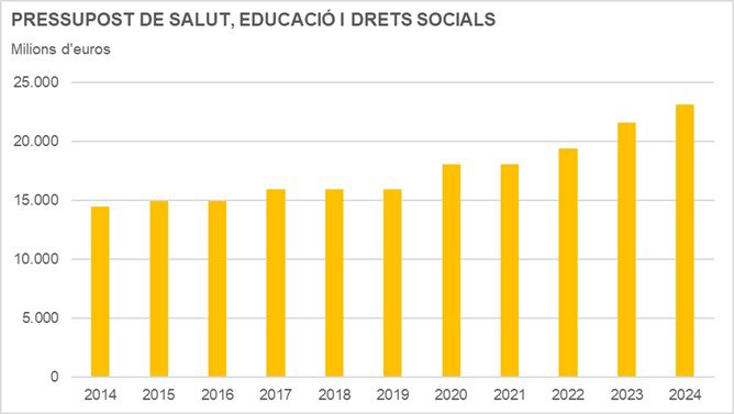 @Esquerra_ERC @gencat (10) Hem revertit del tot les #retallades i hem reforçat com mai els serveis públics de Catalunya. Des de l’any 2014, el pressupost dels departaments de @salutcat, @educaciocat i @dsocialscat ha crescut un 60%.
