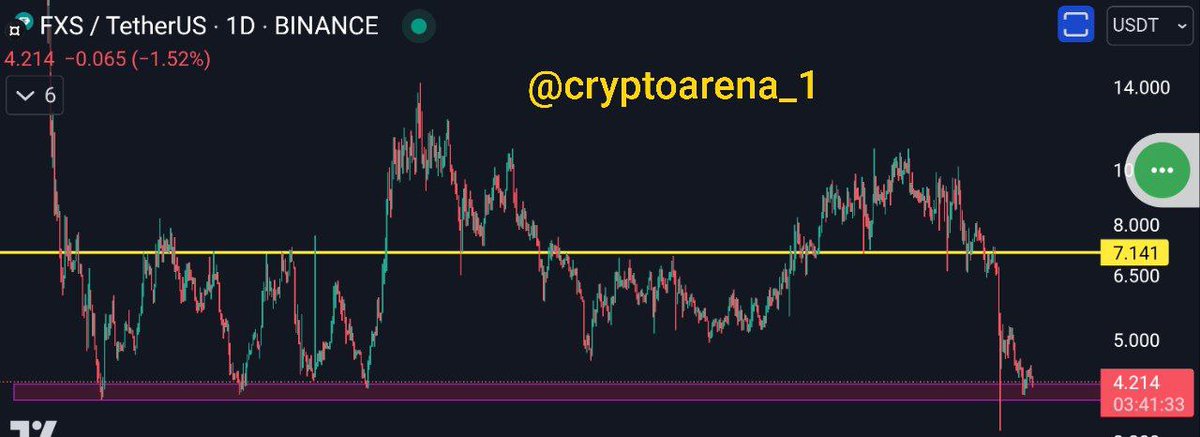 Spot + Swing Signal Binance 🚀 $FXS 1D Chart looks extremely bullish | Available at major demand area | Recovery possible anytime 🔥 Targets : 4.6, 5.2, 5.8, 7, 7.5, 10, 13.9 SL : hold | 3.45 #DYOR #crypto #fxs #cryptosignal #freesignal #altcoin #Bullrun2024 #btc #fxsusdt
