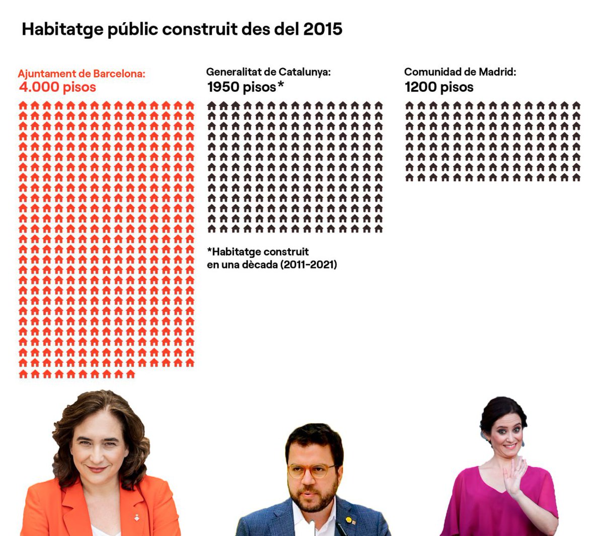 ericline15's tweet image. Sr. Aragonés, deixem els malabars per al circ! Així es construeix l'habitatge públic de veritat!!