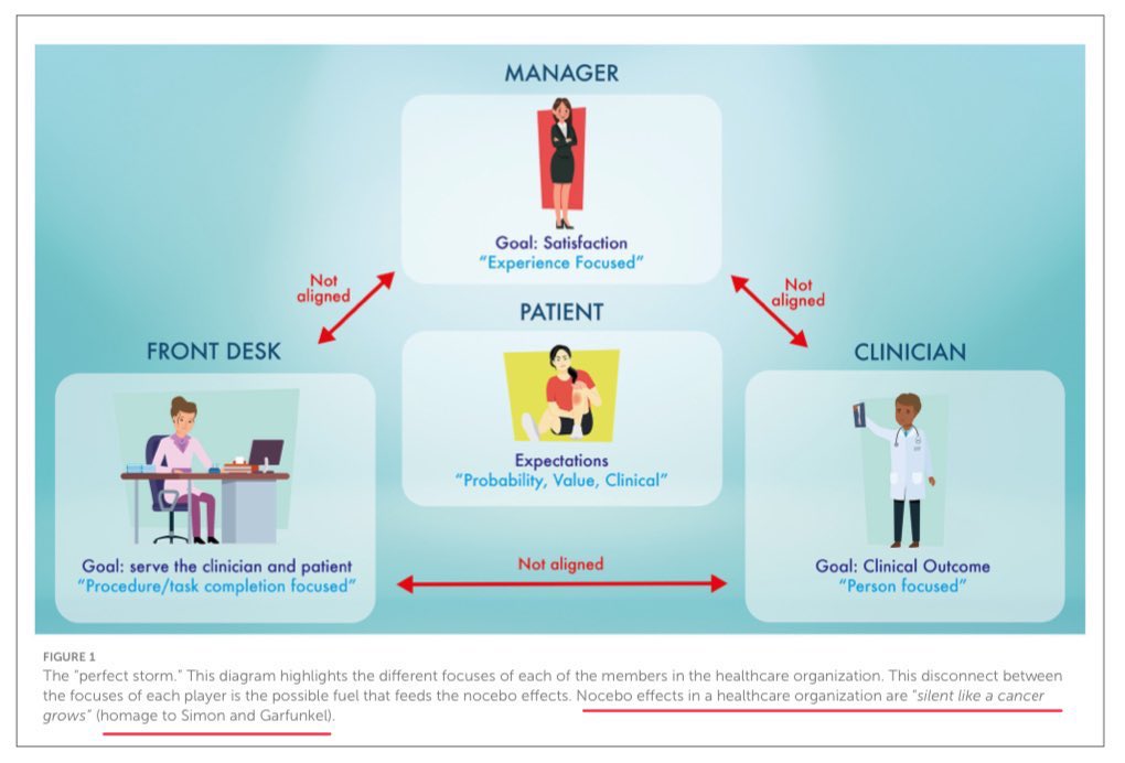Don’t be a Nocebo. Why Health Care Organizations should Value Patients’ Expectations. Free full text pdf here. frontiersin.org/journals/psych… We would love to know what you think? Please share with others. 😊 Thanks 🙏