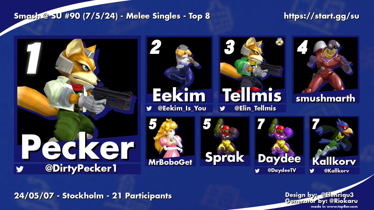 Historic moment in stockholm smash history today - someone who has never been ranked or won a tournament before won todays Smash @ SU! Congrats to <a href="/DirtyPecker1/">happiness</a> , ggsss <33