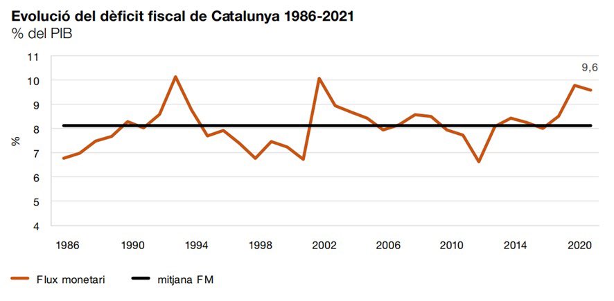 Natàlia Mas Guix (@nataliamasguix) on Twitter photo <a href="/Esquerra_ERC/">Esquerra Republicana</a> <a href="/gencat/">Generalitat de Catalunya</a> <a href="/salutcat/">Salut</a> <a href="/educaciocat/">Educació</a> <a href="/dsocialscat/">Drets Socials i Inclusió</a> Per acabar, si parlem de coses perdudes durant dècades:
- Parlem del dèficit fiscal que Catalunya arrossega des de fa quatre dècades, governi a l’Estat el PSOE o el PP.
- Parlem del dèficit d’inversió crònic de l’Estat a Catalunya, molt per sota del nostre pes en població i PIB <a href="/Esquerra_ERC/">Esquerra Republicana</a> <a href="/gencat/">Generalitat de Catalunya</a> <a href="/salutcat/">Salut</a> <a href="/educaciocat/">Educació</a> <a href="/dsocialscat/">Drets Socials i Inclusió</a> Per acabar, si parlem de coses perdudes durant dècades:
- Parlem del dèficit fiscal que Catalunya arrossega des de fa quatre dècades, governi a l’Estat el PSOE o el PP.
- Parlem del dèficit d’inversió crònic de l’Estat a Catalunya, molt per sota del nostre pes en població i PIB