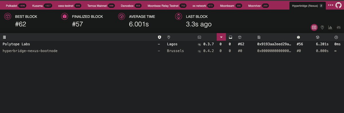 Hyperbridge is now the first parachain on Polkadot to activate async-backing. Producing blocks every 6seconds after it was activated just this morning.

Async backing means we can now process 8x the number of transactions as before

telemetry.polkadot.io/#list/0x61ea8a…