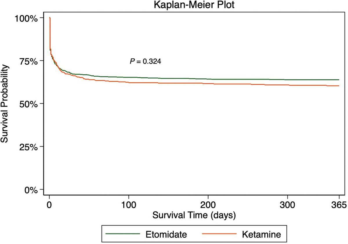 A retrospective analysis of a large database of patients with severe traumatic brain injury found no difference in mortality between the use of S(+)-ketamine and etomidate as induction agents for prehospital tracheal intubation. Read more: ow.ly/8cSV50RyPIc