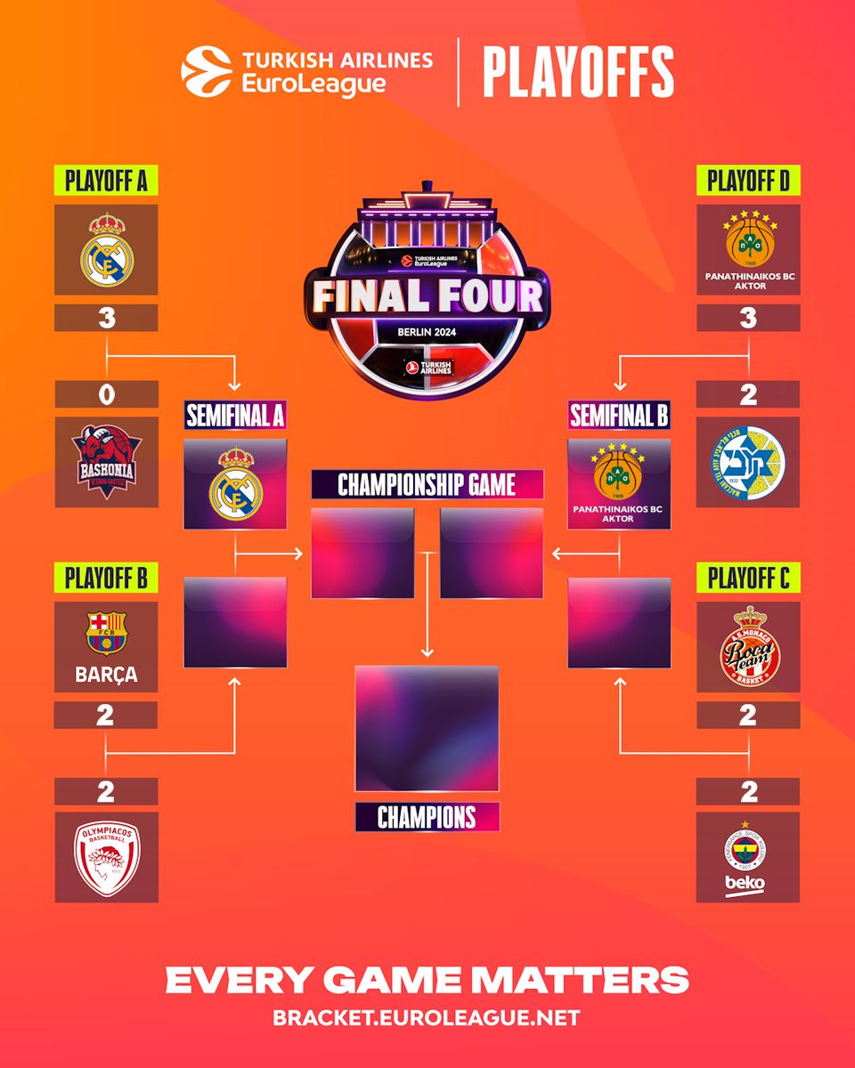 ✅ @RMBaloncesto ✅ @paobcgr ❔ ❔ Only 2 spots left for the Final Four