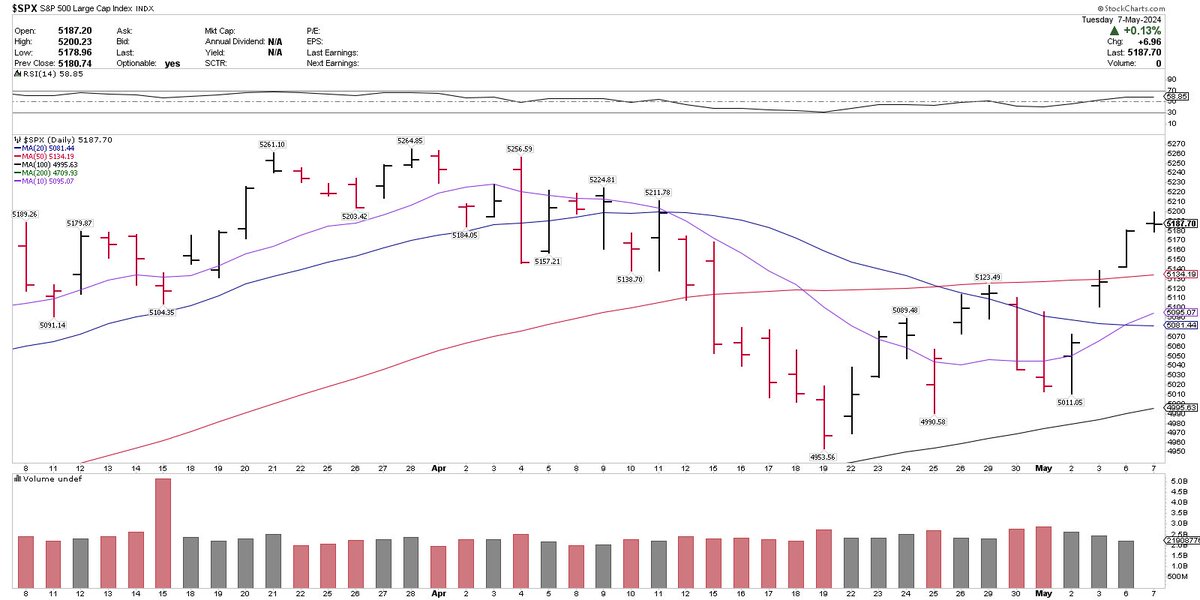 bluechipdaily's tweet photo. $SPX 3 bullish trend signals over the last two days. Close over 5150, 50-sma reclaim and 10/20-sma cross. https://t.co/7Y2hjwB2MW