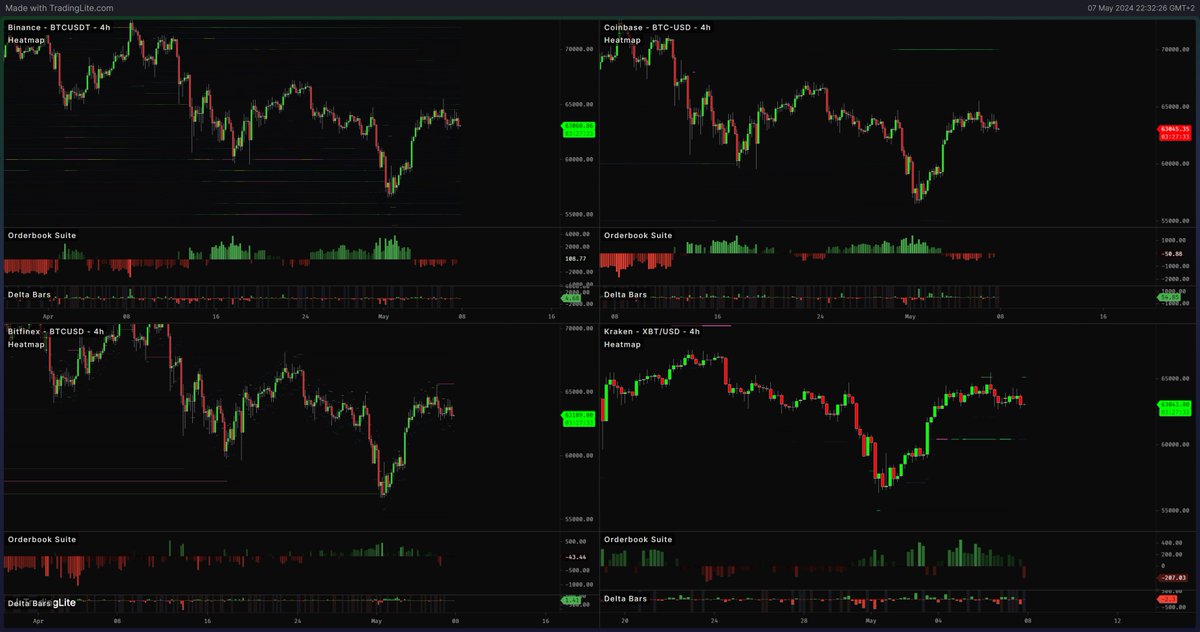 very slow week so far, been mostly trading boomer markets as Bitcoin is more or less flat on the week. Spot books are getting little skewed on the sell side which makes me think we might retest 60k from here, but nothing I would personally short.