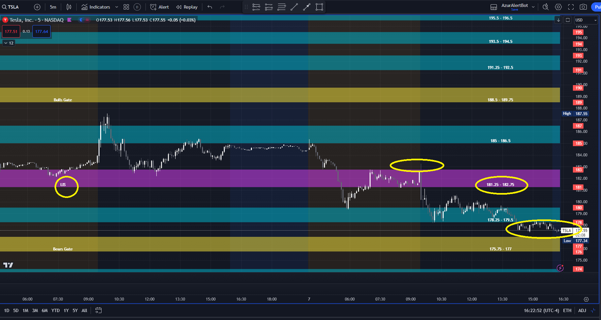 AzurProfitTRDNG's tweet photo. #AzurAlgo price targets hit!

As #ES_F &amp; #NQ_F held above Bulls Gate price went up into Upside Target #1

Then after Target #1 failed to hold during much chop... back to Bulls Gate it was

$TSLA failed to hold above LIS hence the📉towards Bears Gate

#AzurWinningEdge @azur_wtt https://t.co/MBT5DuJArv