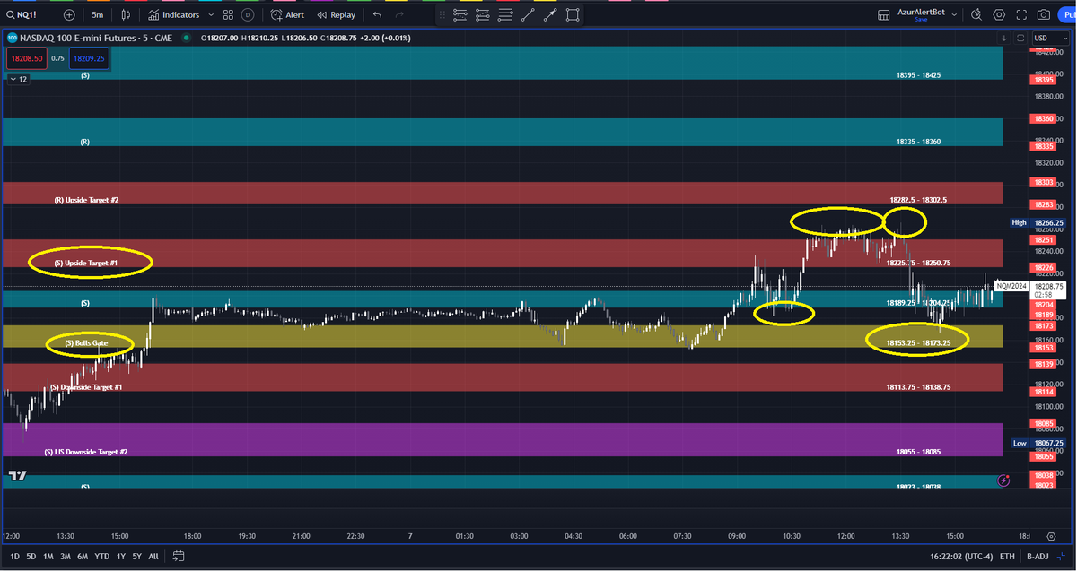 AzurProfitTRDNG's tweet photo. #AzurAlgo price targets hit!

As #ES_F &amp; #NQ_F held above Bulls Gate price went up into Upside Target #1

Then after Target #1 failed to hold during much chop... back to Bulls Gate it was

$TSLA failed to hold above LIS hence the📉towards Bears Gate

#AzurWinningEdge @azur_wtt https://t.co/MBT5DuJArv