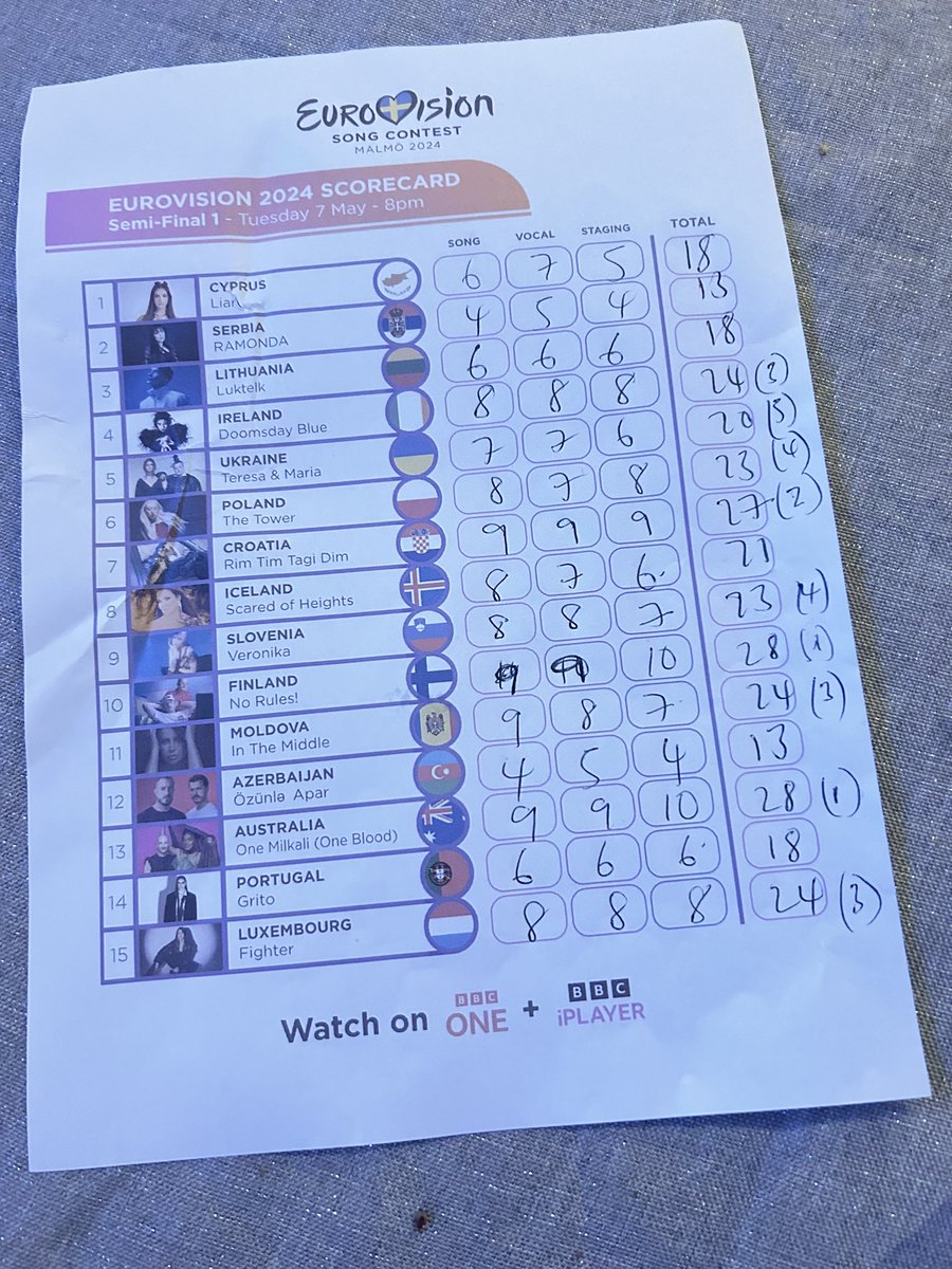 Serious business this #eurovision scoring. My scores for semi final 1 are in ⬇️ Ones to watch #finland #australia #ireland & #croatia 🤞