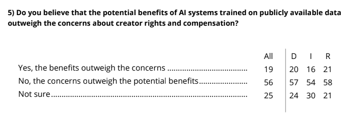 Published yesterday: yet another poll showing the public overwhelmingly disapproves of generative AI companies training on creators' work without permission. - 60% think AI companies shouldn't be able to use 'publicly available' data to train their models (vs. 19% think they…