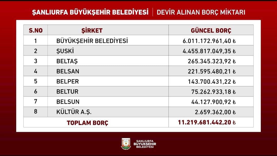 AKP'den devraldığımız Şanlıurfa B. Belediyesinin mevcut borcu ; 11 milyar 219 milyon TL. Rakamla ; 11.219.000.000 TL. Yani: 1 Milyon 121 Bin 900 emeklinin maaşı. YAZIKLAR OLSUN !