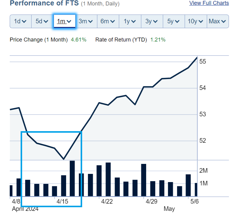 'Buy wonderful businesses at a fair price'.

#Investing #Dividends #EnergyInfrastructure

$FTS.TO $FTS @FortisBC