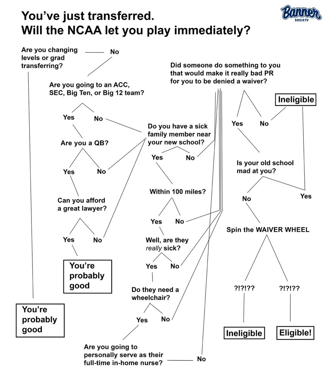 dband008's tweet photo. Restrictions on a college athlete’s ability to transfer and their benefits makes it more difficult for the athlete to pursue their educational and athletic journey. The NCAA claims to provide guidance towards an athlete’s transference, but does the opposite. @annaaacha #ucr150 https://t.co/d24AuBBSeE