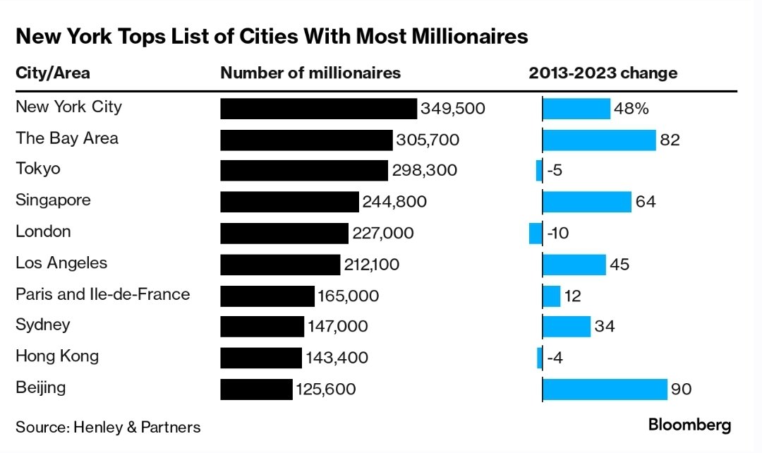 New York'ta yaklaşık 350.000 milyoner bulunuyor ve bu sayı on yıl öncesine kıyasla %48 artarak dünya çapında listenin başında yer almakta. Bu da New York'ta ikamet eden her 24 kişiden 1'inin 7 haneli net servete sahip olduğu anlamına geliyor. Son 10 yılda ilk 10 içinde milyoner…