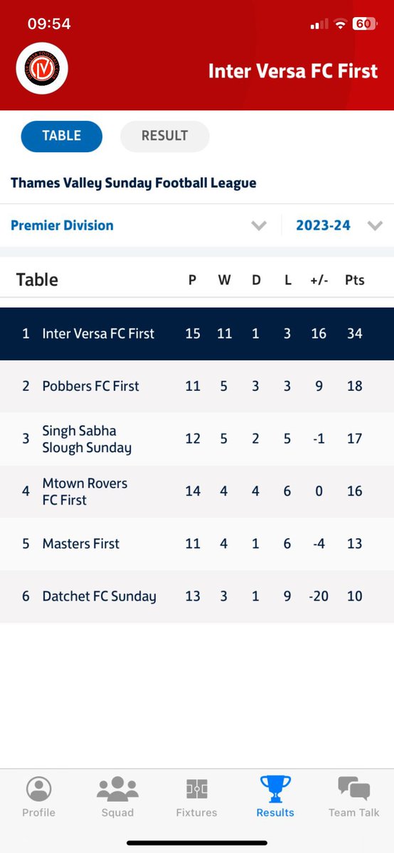 🚨🚨🚨ATTENTION 🚨🚨🚨

We are the CHAMPIONS of the <a href="/tvsfl/">tvsfl</a> Premier Division🏆

The boys commitment and togetherness has been phenomenal all season!We are not done yet though as we still have two cups to play for!

Thank you to our supporters also there with us week in week out 👺