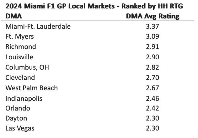 Here's the top 11 highest rated local markets in the U.S. for @F1Miami on @ABCNetwork, led by two from Florida and Richmond, Va.