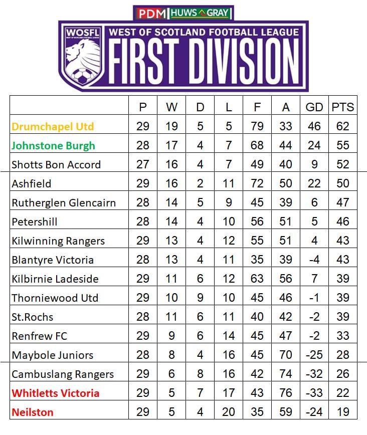 Congratulations to @DrumchapelUWOS who are crowned West of Scotland Football League First Division Champions after a 4-0 win at Thorniewood. Joining them in the Premier League are @johnstone_burgh after a 4-2 win at Maybole