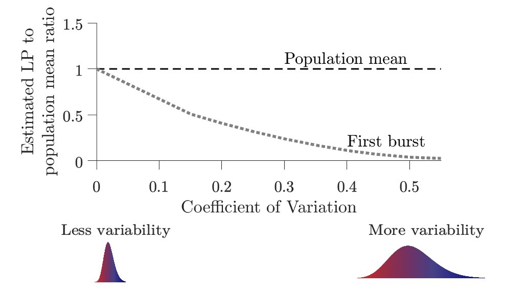 More soon... for now, delighted to share news of a @biorxivpreprint led by @mariandommi joint w/@D2mory & J. Harris focusing on the widely used one-step growth curve and how variability in cellular lysis can lead to biases in latent period estimates: biorxiv.org/content/10.110…