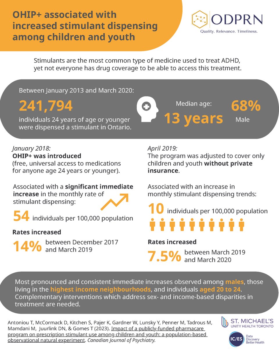 On National Child & Youth Mental Health Day, let's consider how policy changes impact younger generations. This ODPRN study examines the impact of OHIP+ policy changes on prescription stimulant dispensing to Ontario children & youth. odprn.ca/research/publi… #May7ICare