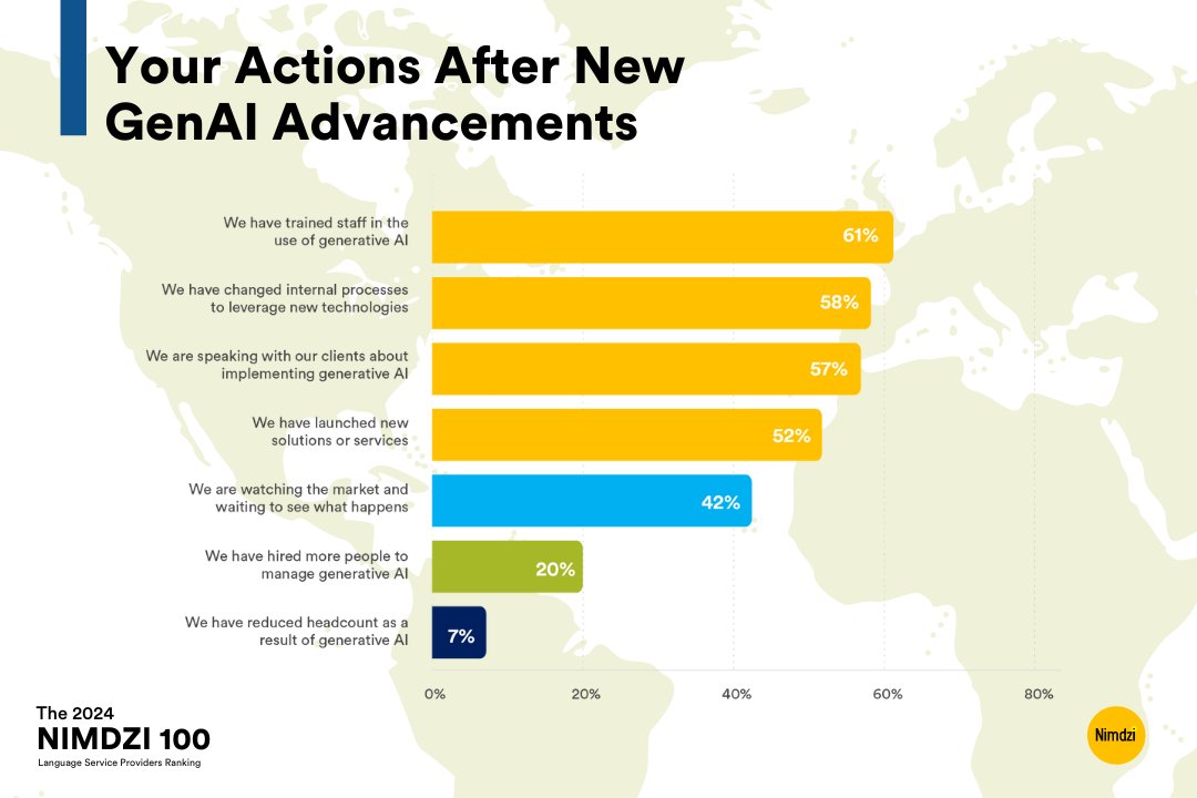 42% are watching GenAI's evolution, but over half of LSPs have dived in! 🚀 Whether you're exploring or already a step ahead, Nimdzi offers essential insights.

Ready to explore or lead?

🔎 nimdzi.com/category/techn…

#GenAI