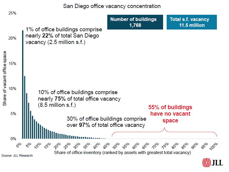 ariqhudaCRE's tweet photo. In a rather glaring example that the office market is increasingly about micro-submarkets and flight-to-quality--in San Diego, 75% of total office vacancy is concentrated in just 10% of all buildings. Much of this is in our Downtown CBD, or suburban HQ/single tenant buildings. https://t.co/Lu3p9HZaiU