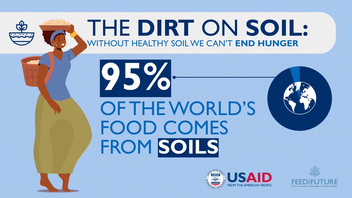 95% of the food we eat comes from our soils. Soil health–including efficient use of fertilizer–is a key component, sitting at the crossroads of both food & climate. Learn more about how healthy soil contributes to #foodsecurity & climate resilience: feedthefuture.gov/article/the-di…